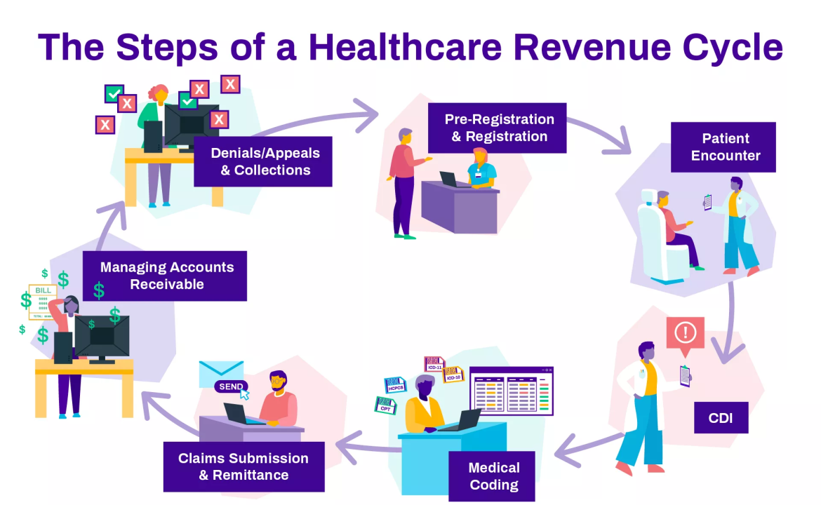 Revenue Cycle Management (RCM)
